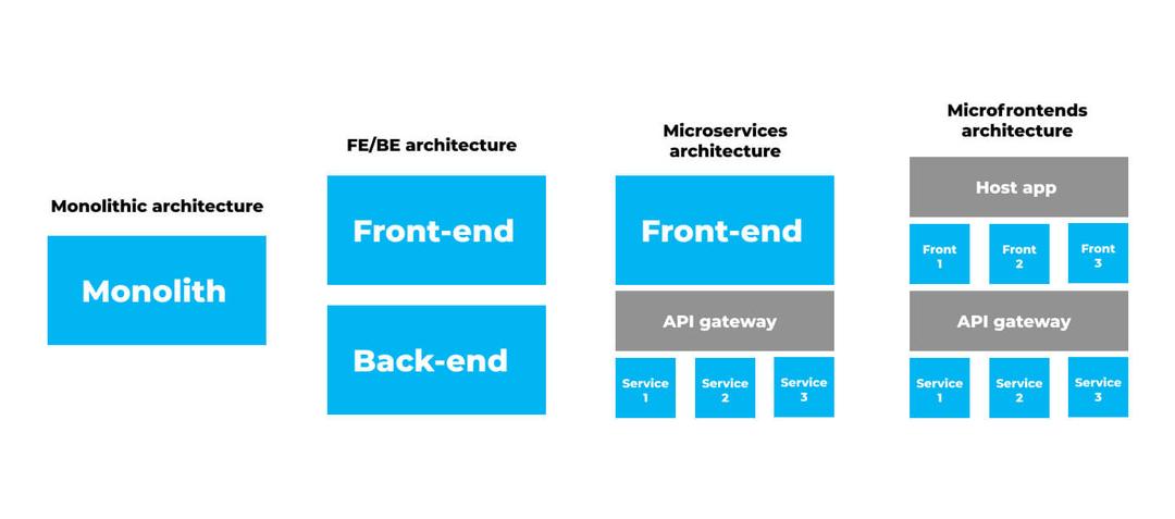 Optimizing your web app with Micro frontend architecture.