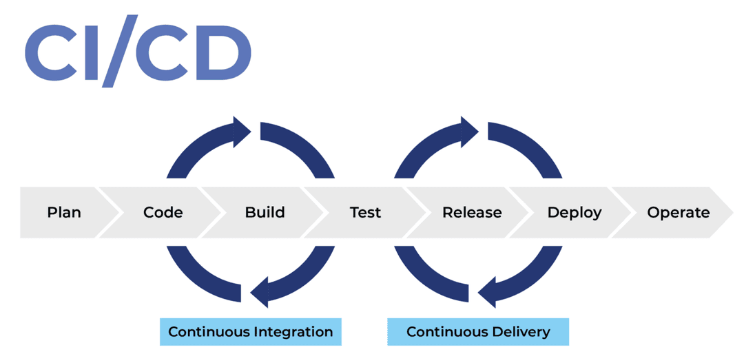 Continuous deployment of application using CI/CD.